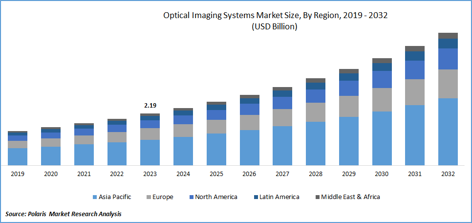 Optical Imaging Systems Market Size